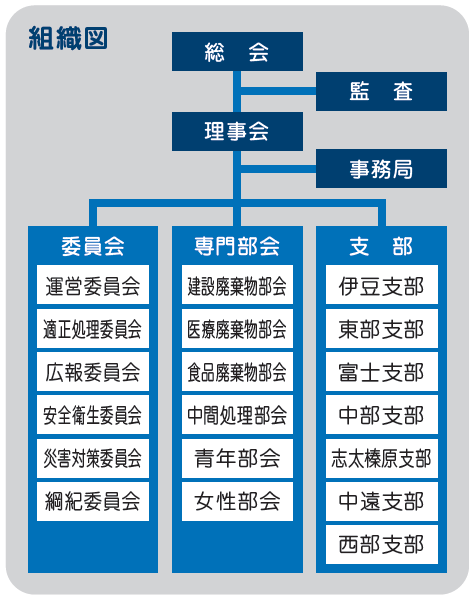 組織図